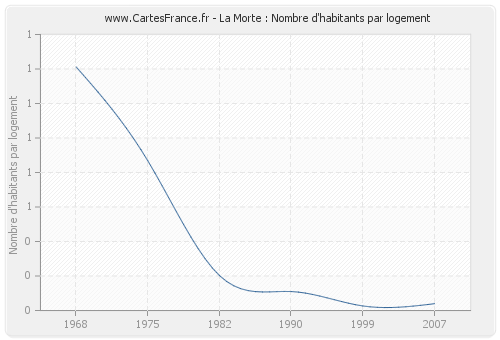 La Morte : Nombre d'habitants par logement